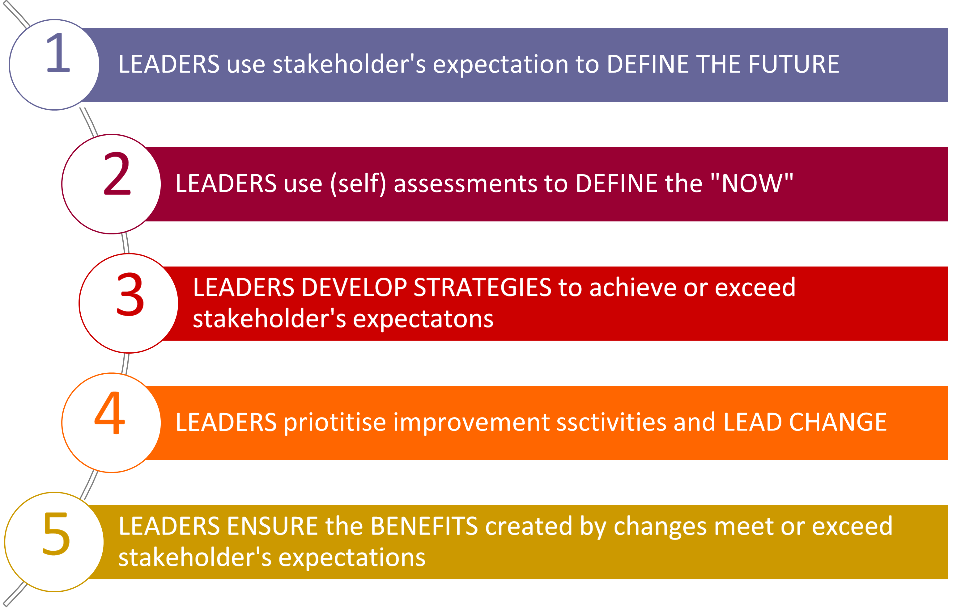 Training Leading